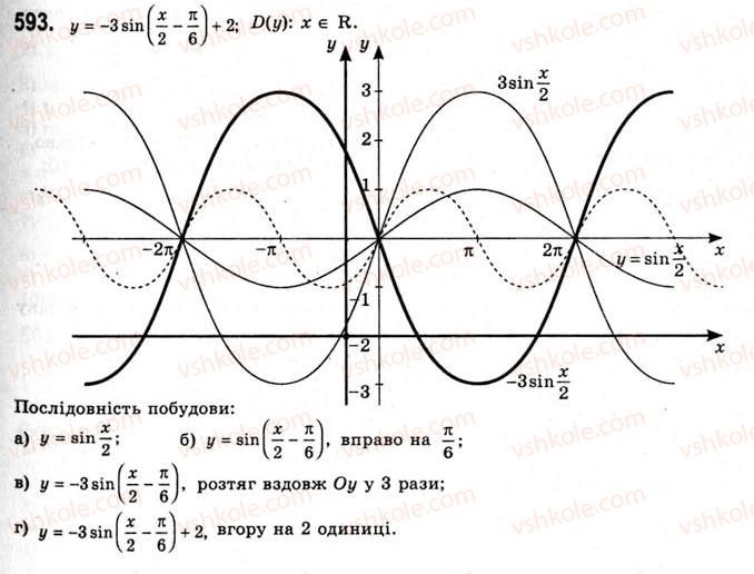 фото задание 593 - властивості і графіки функцій y=sinx та y=cosx - тема 3. тригонометричні функції