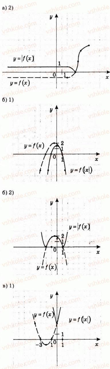 фото задание 196 - 9. як побудувати графіки функцій у = f (|х|) і у = | f(x) | - § 2. функції, многочлени, рівняння і нерівності
