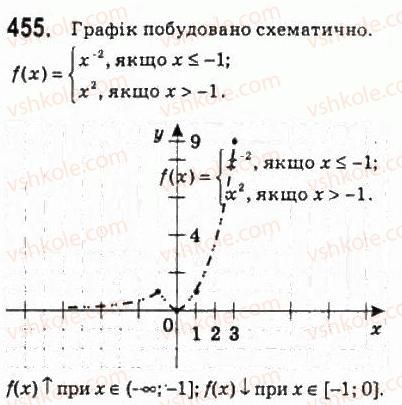 фото задание 455 - 22. степенева функція з цілим показником - § 3. степенева функція
