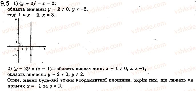 фото задание 5 - 9. степенева функція із цілим показником - § 2. степенева функція