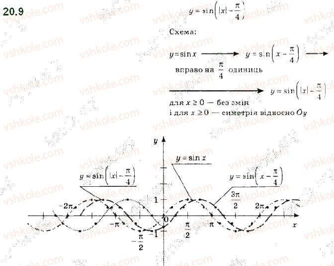 фото задание 9 - 20. властивості та графіки функцій y = sin x і y = cos x - § 3. тригонометричні функції