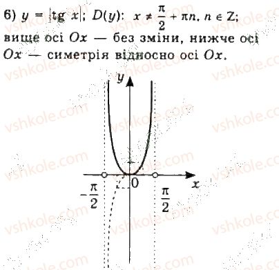 фото задание 10 - 21. властивості та графіки функцій y = tg x і y = ctg x - § 3. тригонометричні функції