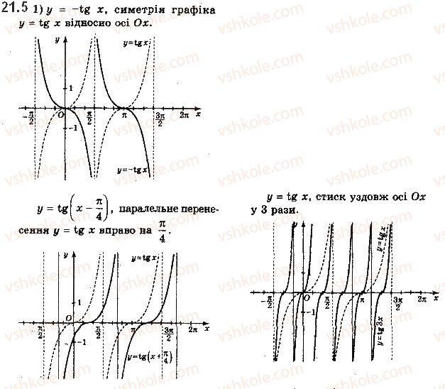 фото задание 5 - 21. властивості та графіки функцій y = tg x і y = ctg x - § 3. тригонометричні функції