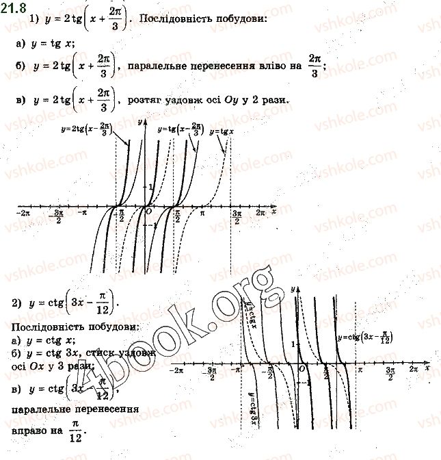 фото задание 8 - 21. властивості та графіки функцій y = tg x і y = ctg x - § 3. тригонометричні функції