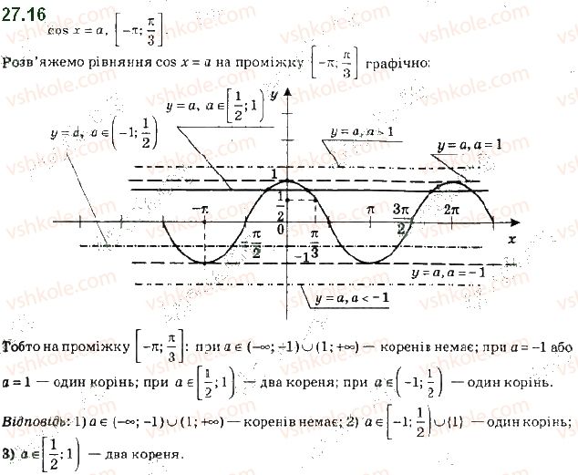 фото задание 16 - 27. рівняння cos x = b - § 4. тригонометричні рівняння і нерівності