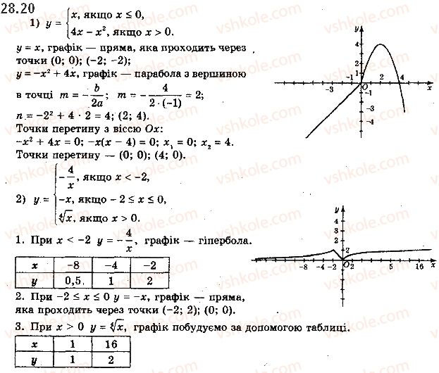 фото задание 20 - 28. рівняння sin x = b - § 4. тригонометричні рівняння і нерівності