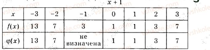 фото задание 1340 - § 26. границя і неперервність функції - розділ 5. границя та неперервність функції. похідна та її застосування