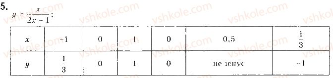 фото задание 5 - § 1. числові функції та їхні властивості - розділ 1. функції, їхні властивості та графіки