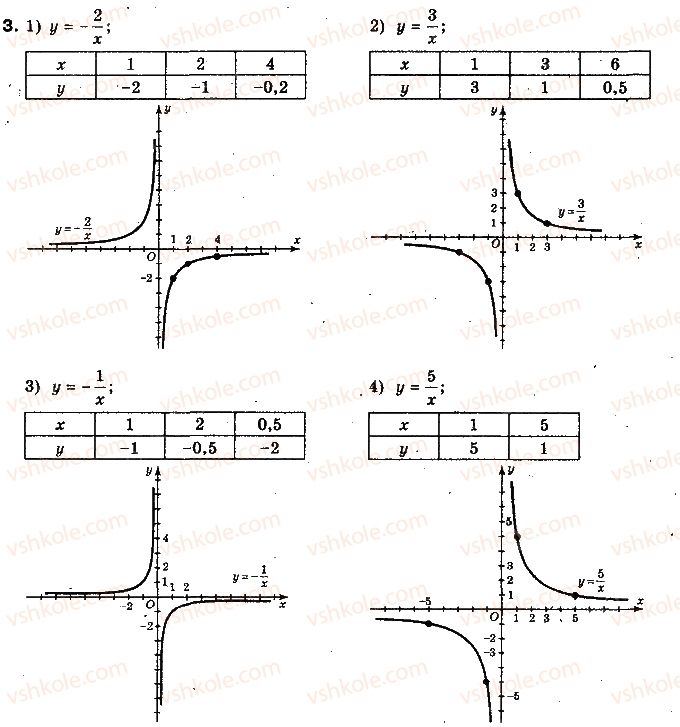 фото задание 3 - 2.2. особливості і графіки основних видів функцій - § 2. числові функції - розділ 1. функції, многочлени, рівняння і нерівності