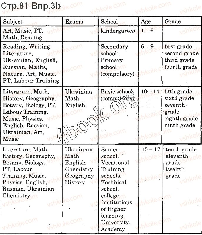 фото задание p81ex3 - unit 3. why go to school?