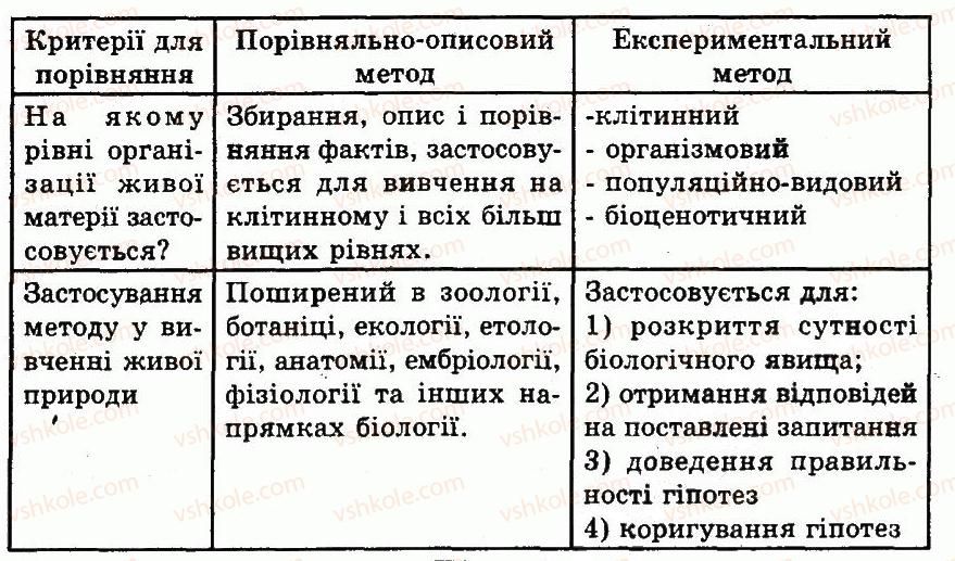 фото задание 7 - варіант 1 - № 1. система біологічних наук