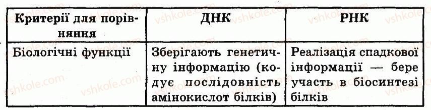 фото задание 6 - варіант 1 - № 2. молекулярний рівень організації життя