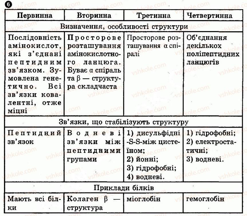 фото задание 6 - варіант 2 - № 2. молекулярний рівень організації життя