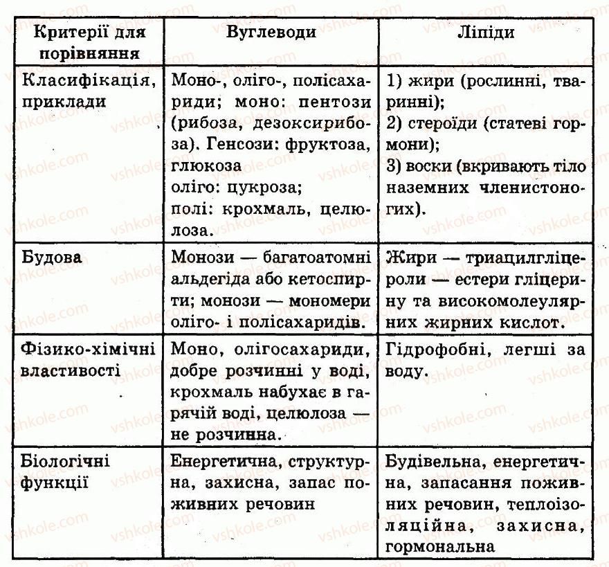 фото задание 6 - варіант 3 - № 2. молекулярний рівень організації життя