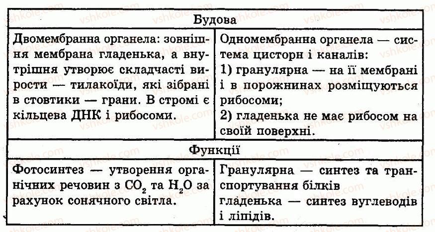 фото задание 7 - варіант 1 - № 3. клітинний рівень організації життя
