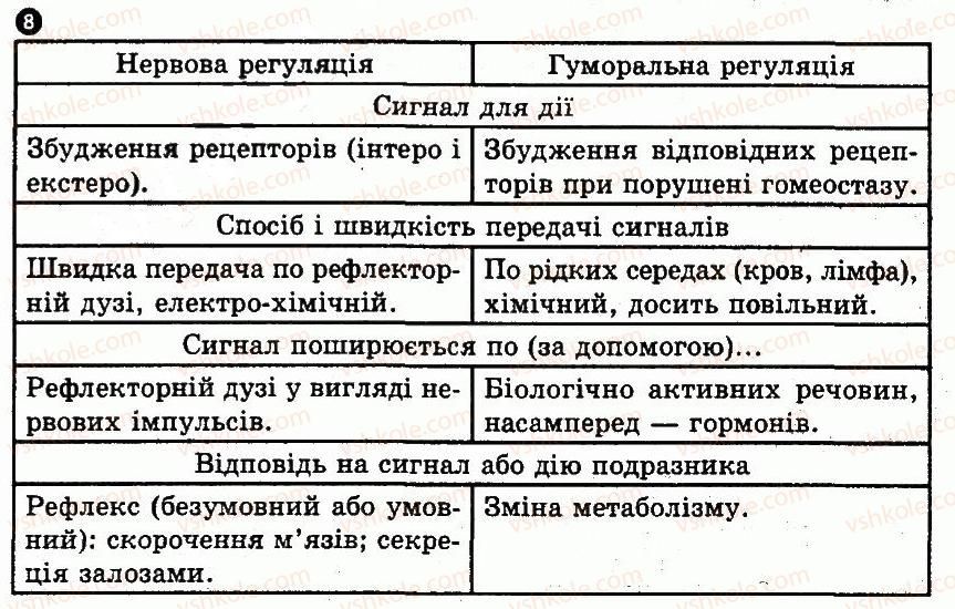 фото задание 8 - варіант 1 - № 5. організмовий рівень організації життя
