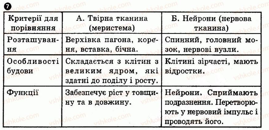 фото задание 7 - варіант 2 - № 5. організмовий рівень організації життя