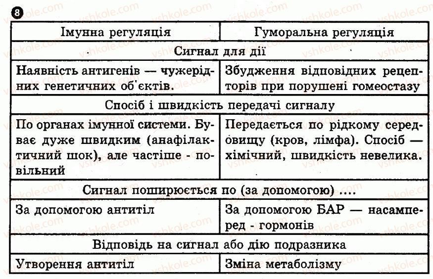 фото задание 8 - варіант 2 - № 5. організмовий рівень організації життя
