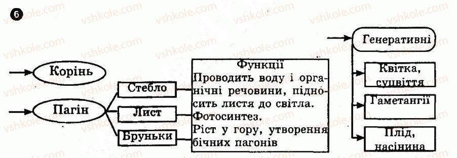 фото задание 6 - варіант 3 - № 5. організмовий рівень організації життя