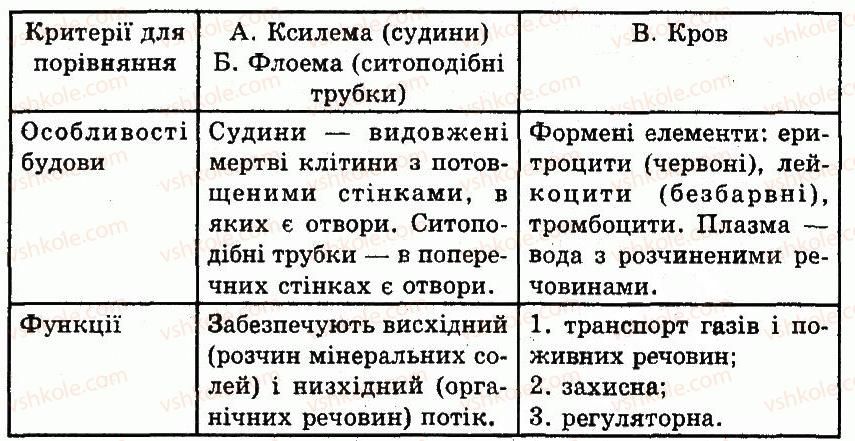 фото задание 7 - варіант 3 - № 5. організмовий рівень організації життя