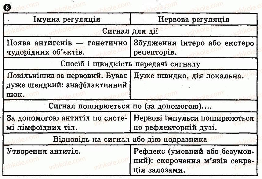 фото задание 8 - варіант 3 - № 5. організмовий рівень організації життя