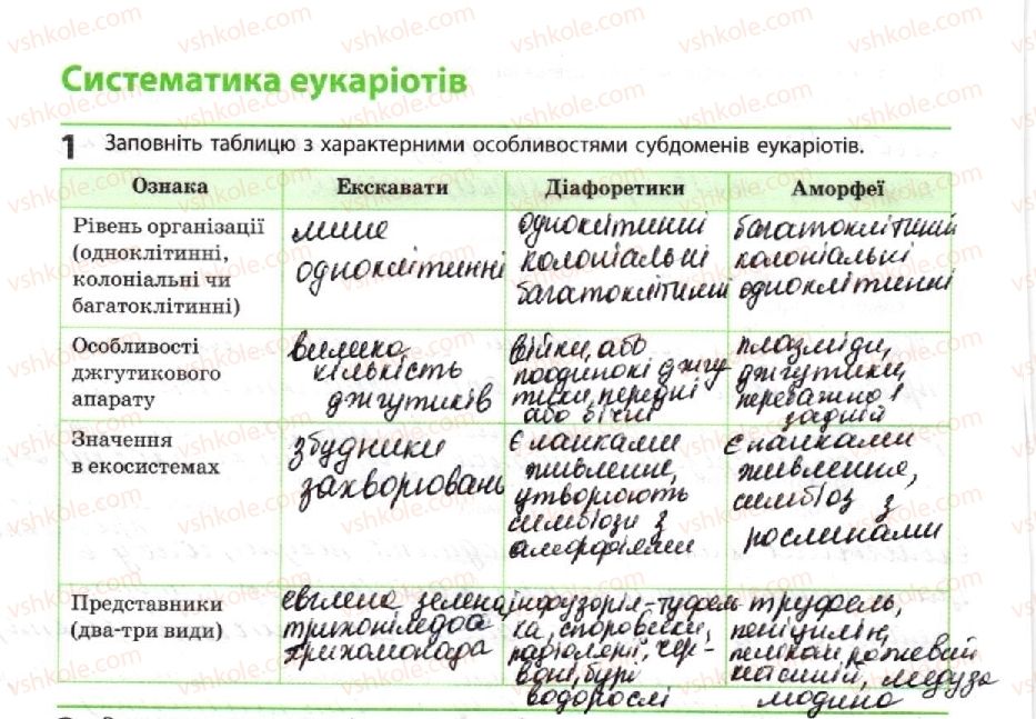 фото задание 1 - систематика еукаріотів - тема 1. біорізноманіття
