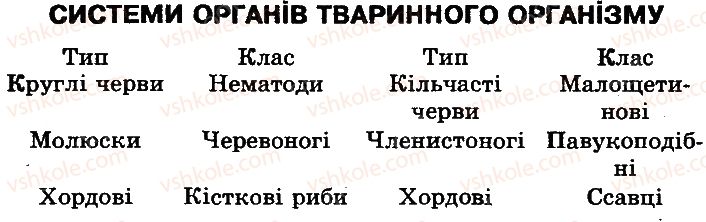 фото задание 1 - сторінка 113 - багатоклітинні організми