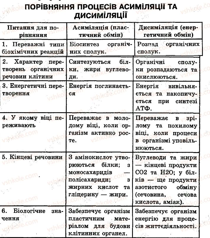 фото задание 1 - сторінка 77 - клітина як цілісна система