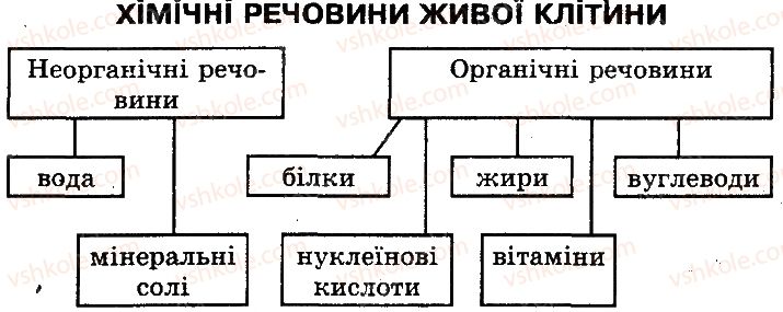 фото задание 1 - сторінка 13 - молекулярний рівень організації життя