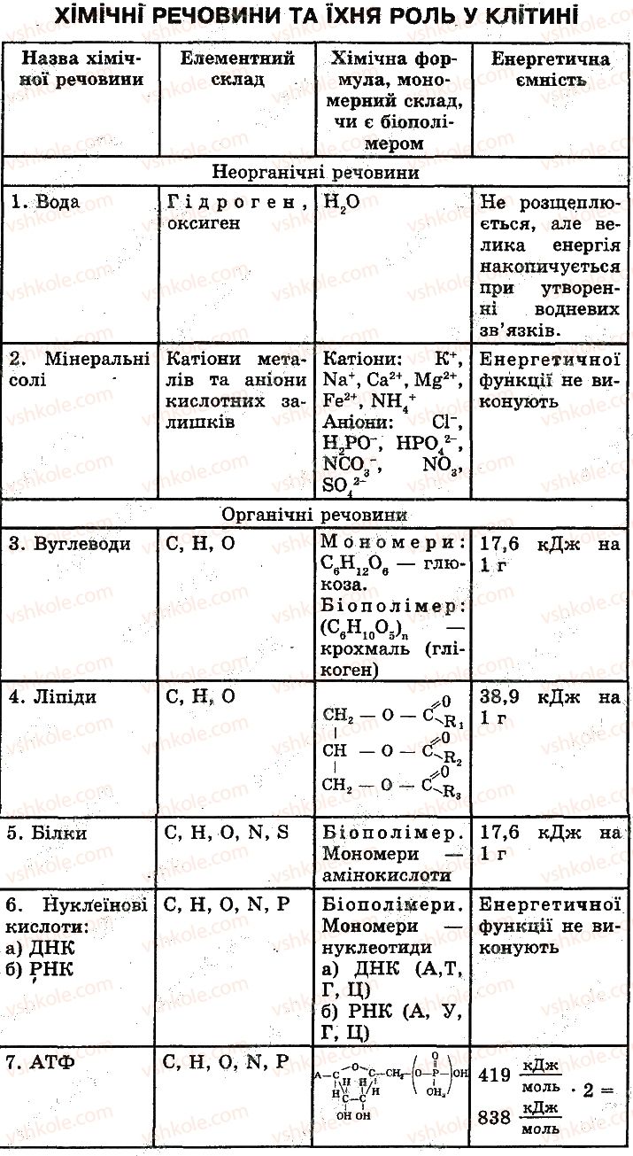 фото задание 1 - сторінка 14 - молекулярний рівень організації життя