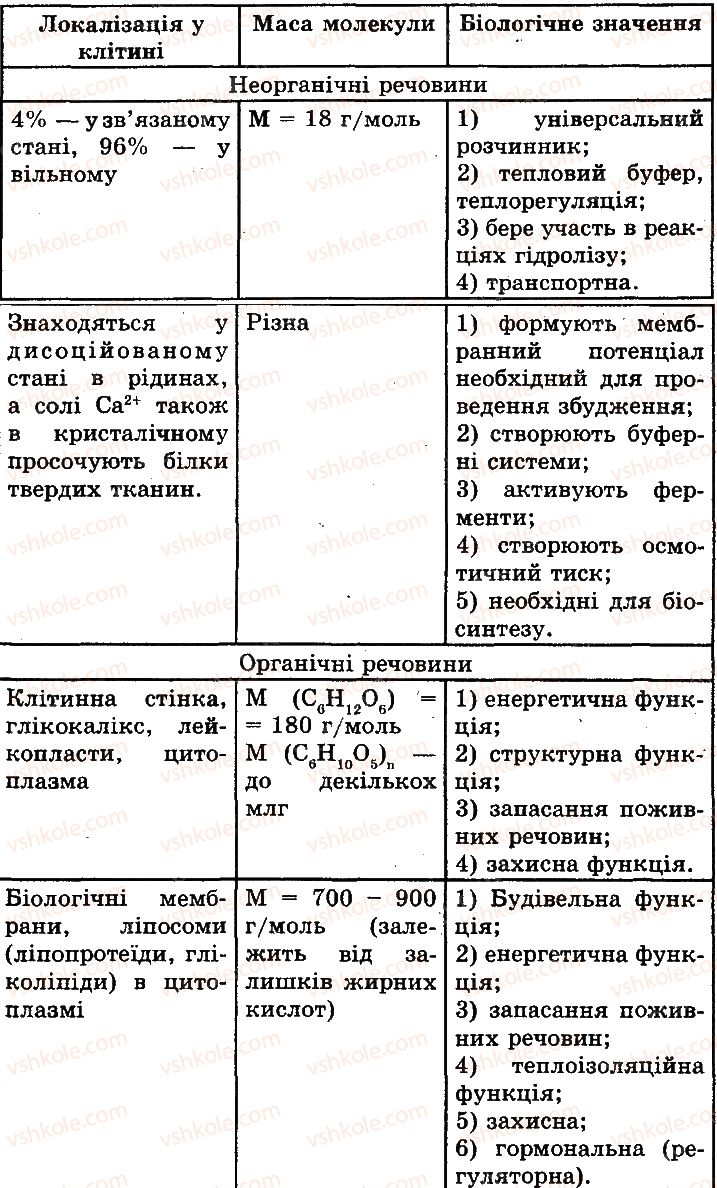 фото задание 1 - сторінка 15 - молекулярний рівень організації життя