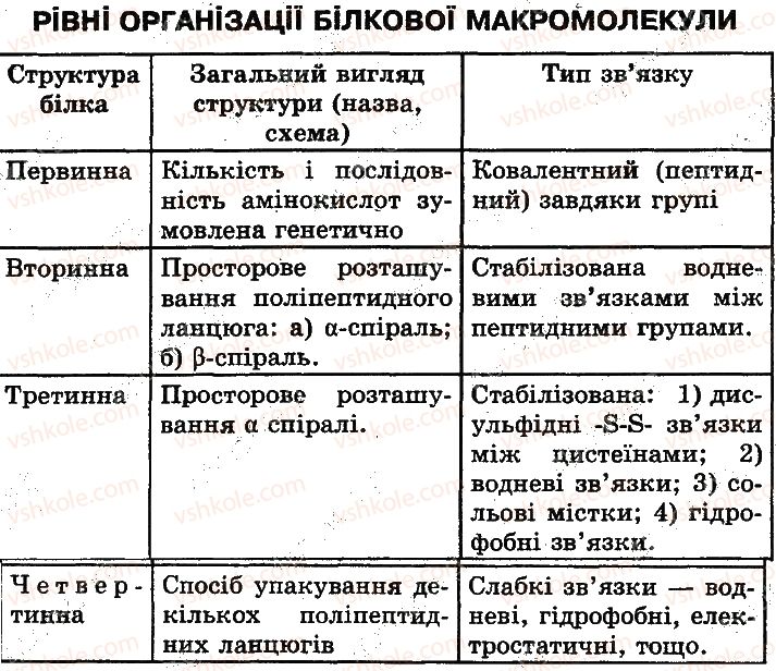 фото задание 1 - сторінка 19 - молекулярний рівень організації життя