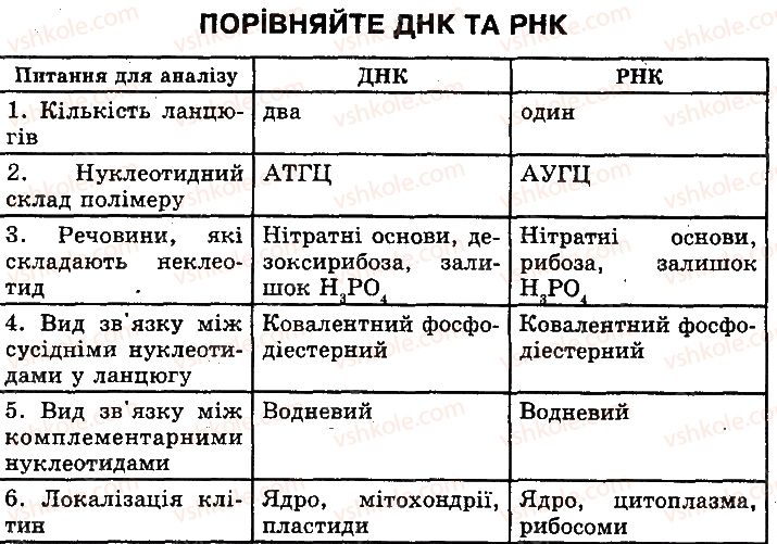 фото задание 1 - сторінка 22 - молекулярний рівень організації життя