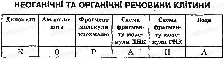 фото задание 1 - сторінка 27 - молекулярний рівень організації життя