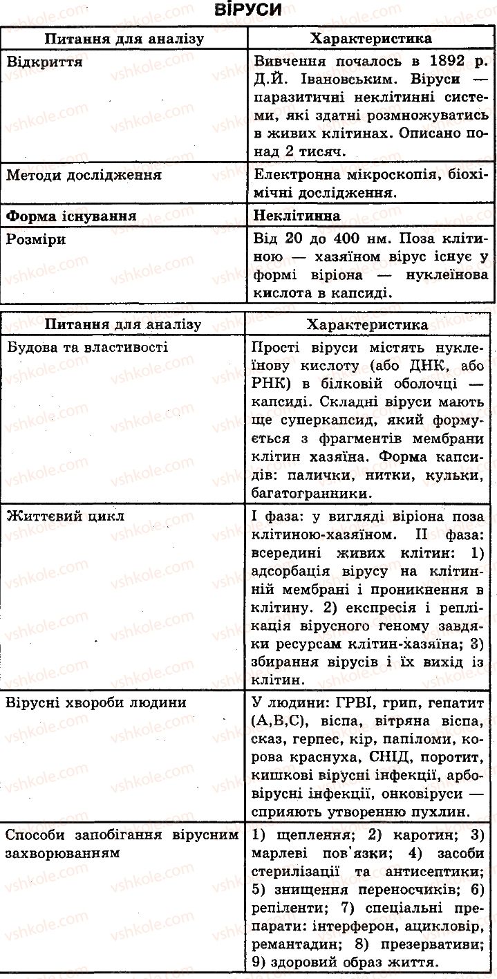 фото задание 1 - сторінка 90 - неклітинні форми життя