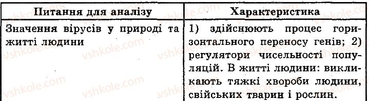 фото задание 2 - сторінка 90 - неклітинні форми життя