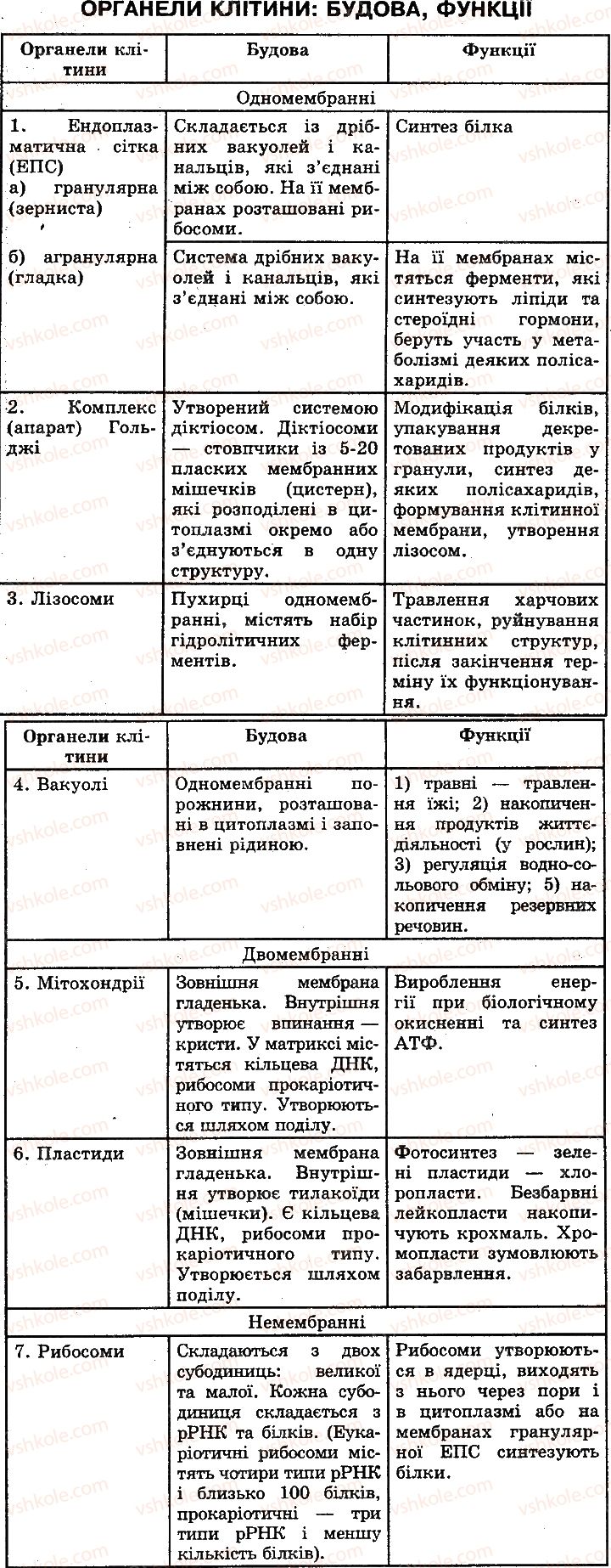 фото задание 1 - сторінка 54 - цитоплазма, її компоненти