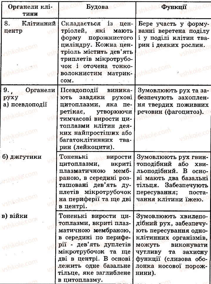 фото задание 1 - сторінка 55 - цитоплазма, її компоненти