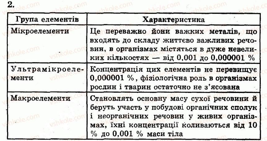 фото задание 2 - елементний склад організмів - розділ 1. молекулярний рівень організації життя