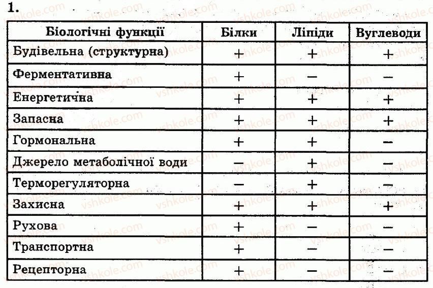 фото задание 1 - функції білків. ферменти - розділ 1. молекулярний рівень організації життя
