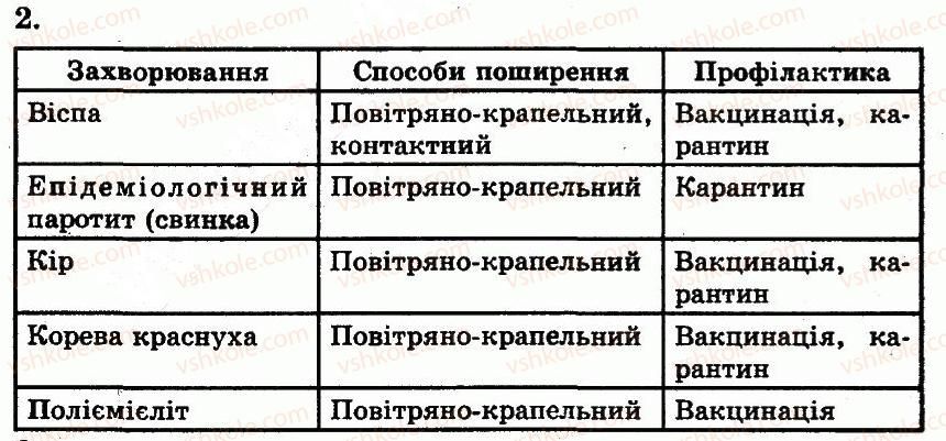 фото задание 2 - роль вірусів у природі й житті людини - розділ 3. організмений рівень організації життя
