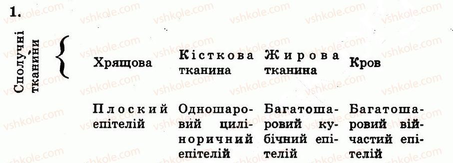 фото задание 1 - тканини тварин. регенерація - розділ 3. організмений рівень організації життя