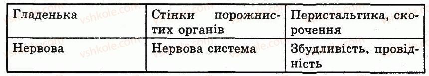 фото задание 2 - тканини тварин. регенерація - розділ 3. організмений рівень організації життя