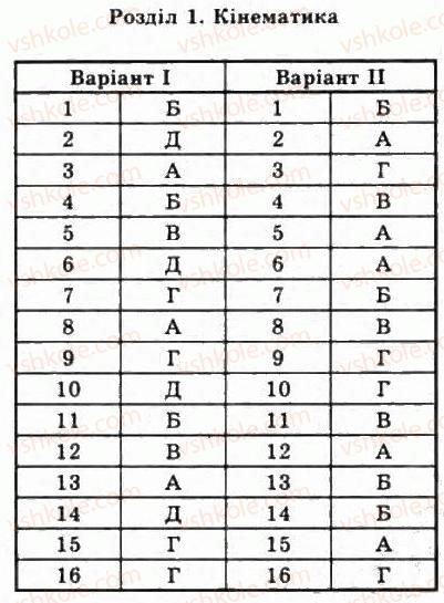 фото задание 1 - тестові завдання