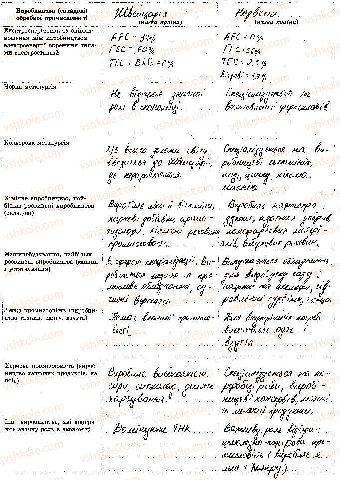 фото задание 2 - практична робота № 1. порівняльна характеристика промислового виробництва