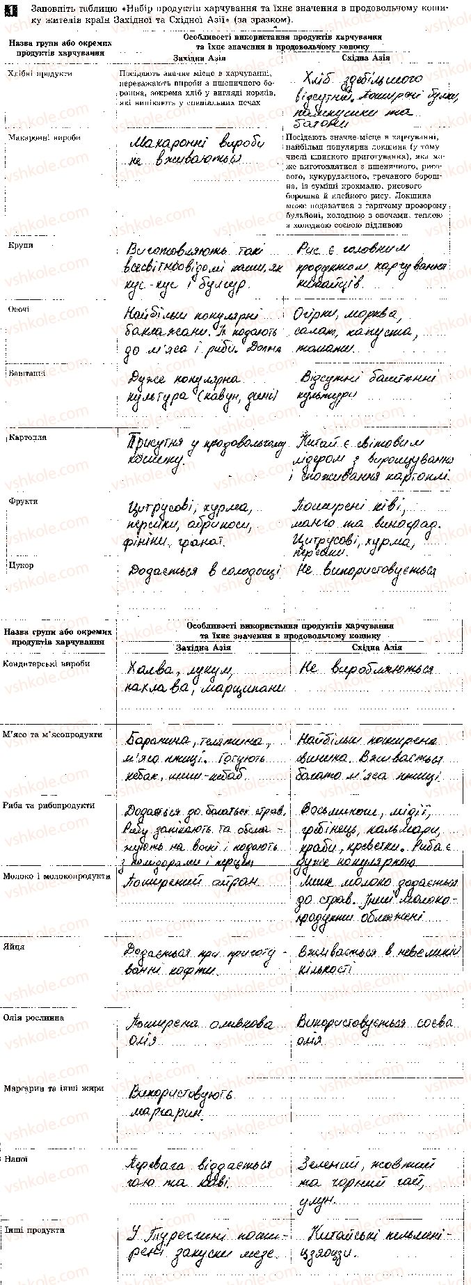 фото задание 1 - практична робота № 3. порівняння продовольчого кошика жителів країн