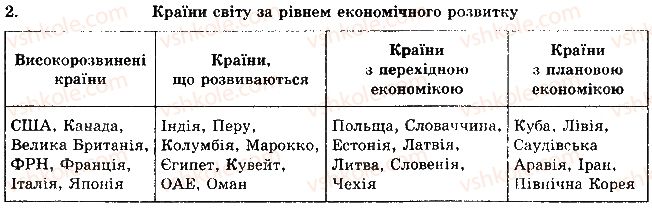 фото задание 2 - рівень 2 - тема 1. політична карта світу - розділ 1. загальна економіко-географічна характеристика країн світу