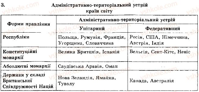 фото задание 3 - рівень 2 - тема 1. політична карта світу - розділ 1. загальна економіко-географічна характеристика країн світу