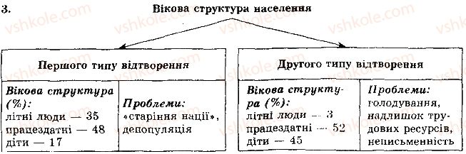 фото задание 3 - рівень 2 - тема 2. населення світу - розділ 1. загальна економіко-географічна характеристика країн світу