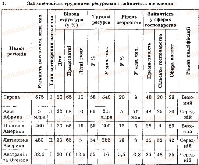 фото задание 1 - рівень 3 - тема 2. населення світу - розділ 1. загальна економіко-географічна характеристика країн світу